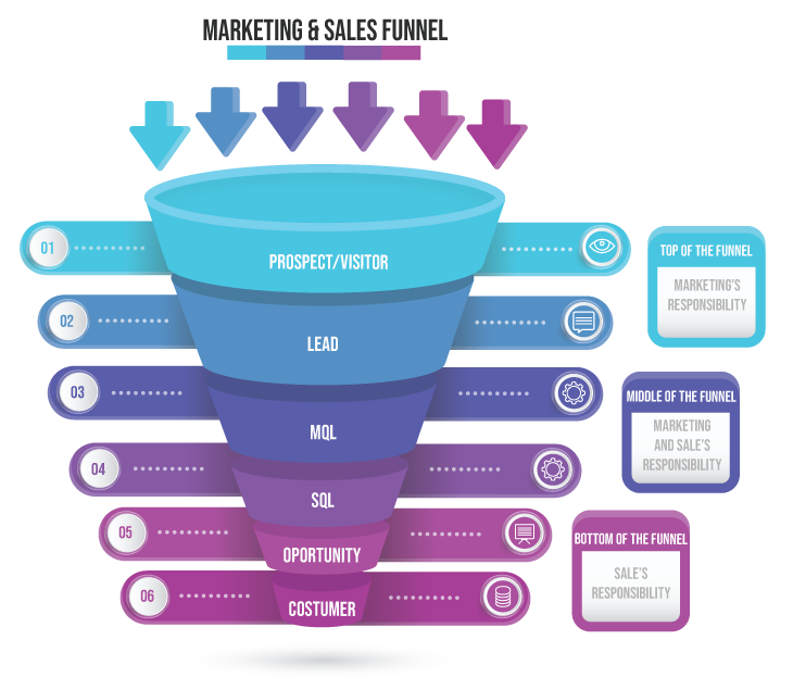 marketing and sales funnel